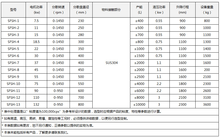 回轉(zhuǎn)式液壓升降分散機(jī)